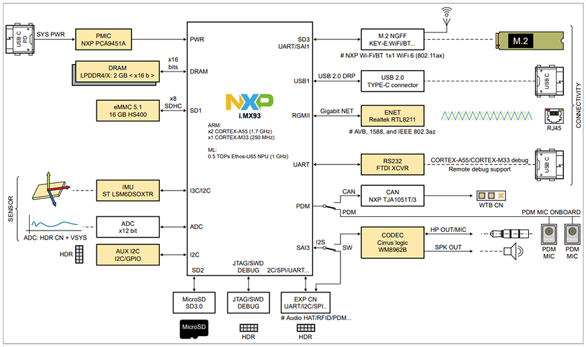 Block Diagram - NXP Semiconductors MCIMX93-QSB Development Board